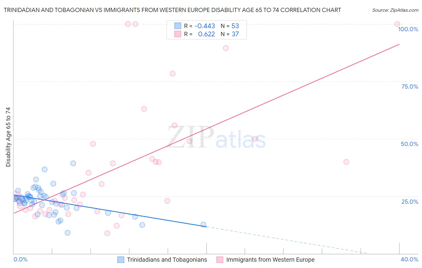 Trinidadian and Tobagonian vs Immigrants from Western Europe Disability Age 65 to 74