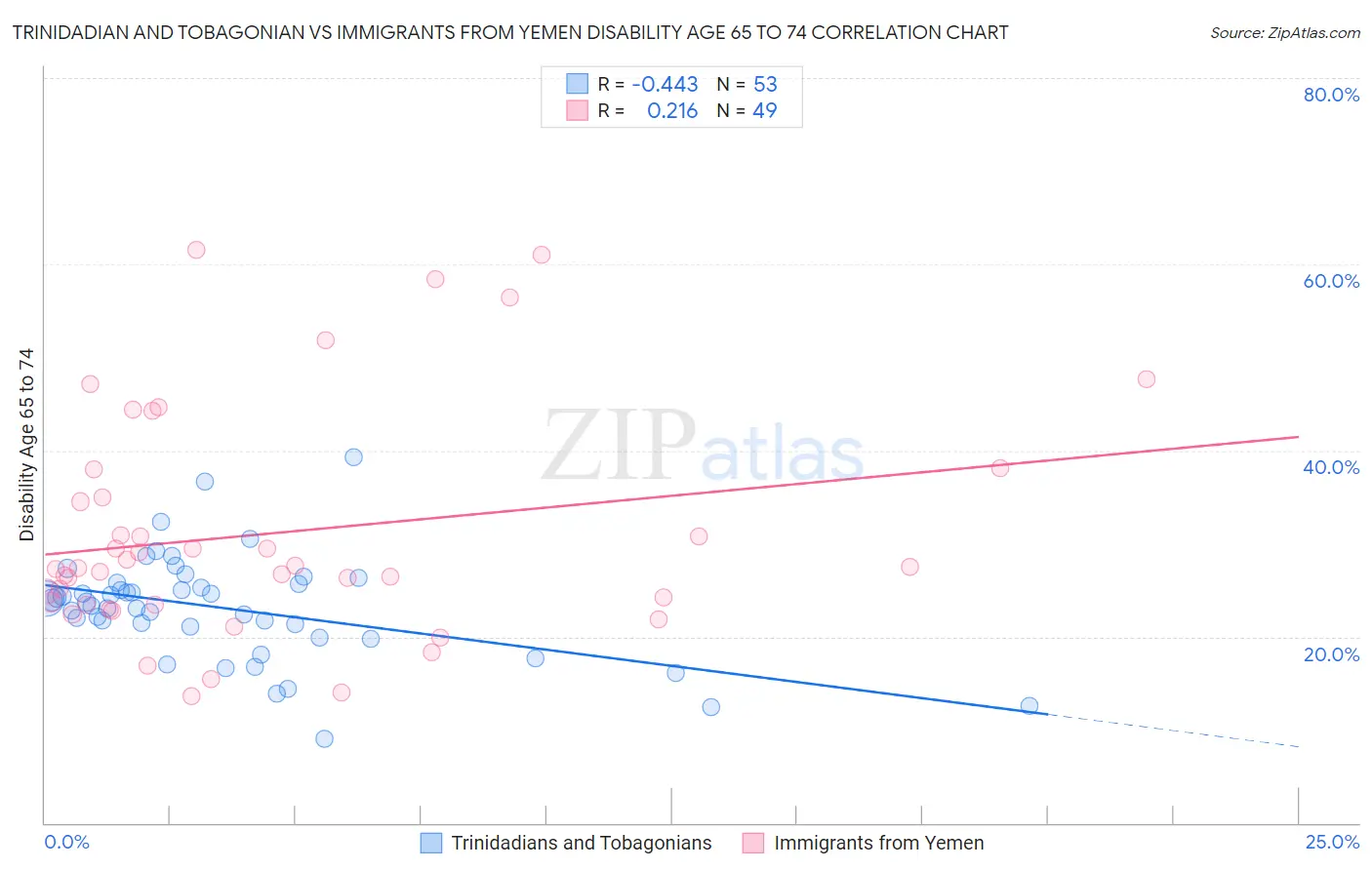 Trinidadian and Tobagonian vs Immigrants from Yemen Disability Age 65 to 74