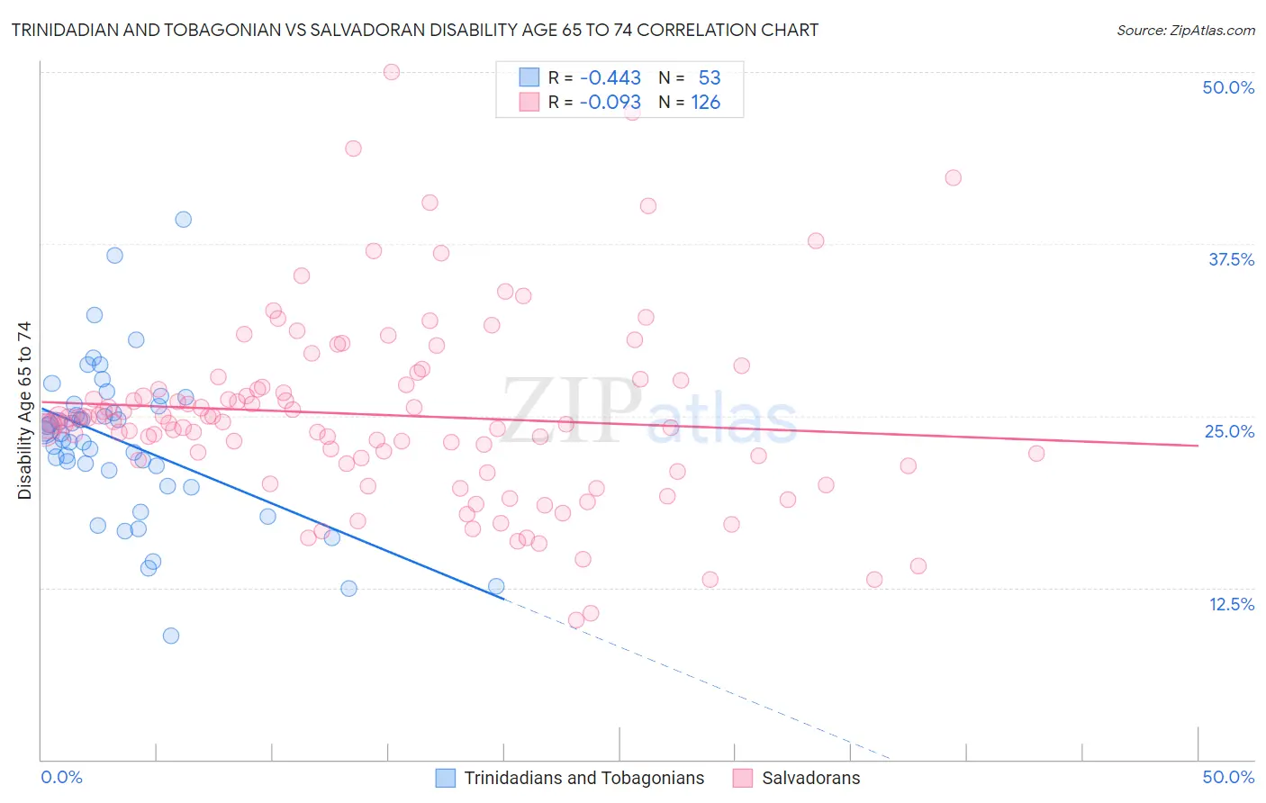 Trinidadian and Tobagonian vs Salvadoran Disability Age 65 to 74