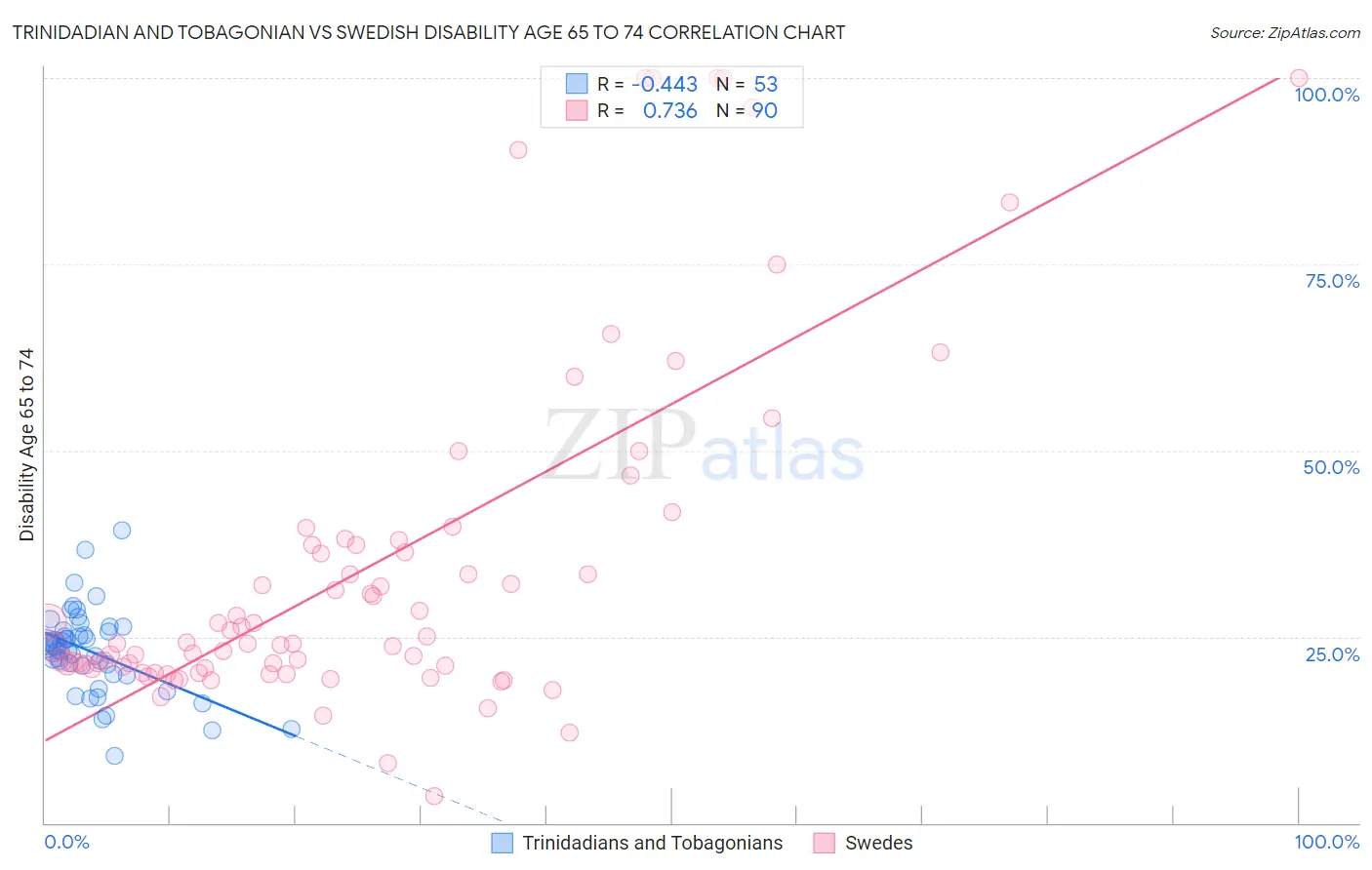 Trinidadian and Tobagonian vs Swedish Disability Age 65 to 74