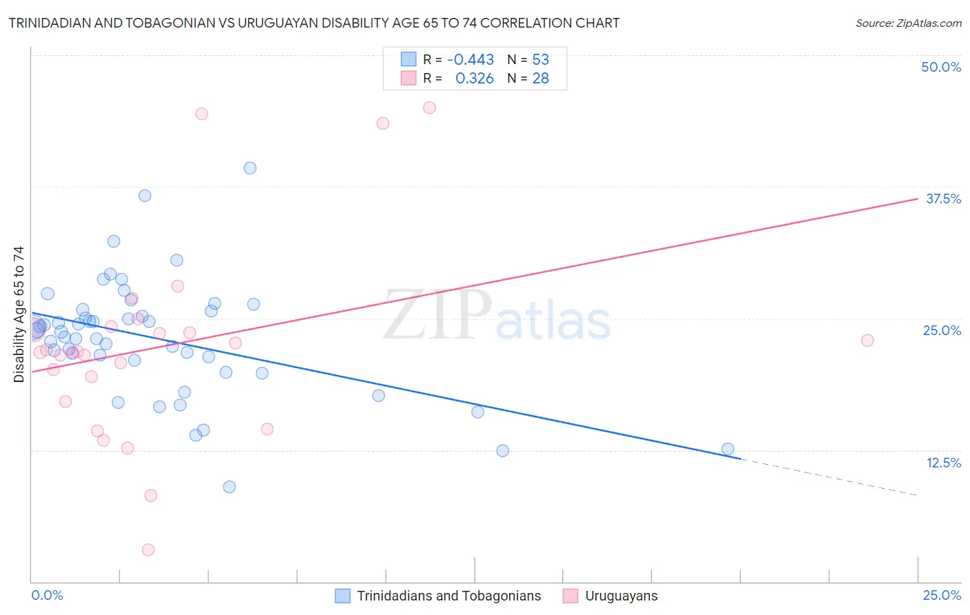 Trinidadian and Tobagonian vs Uruguayan Disability Age 65 to 74