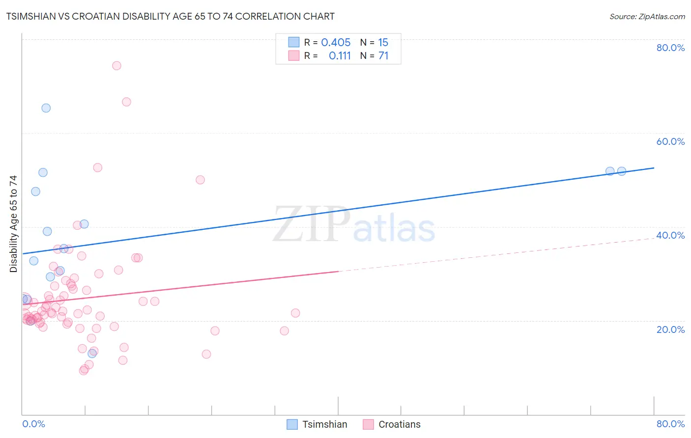 Tsimshian vs Croatian Disability Age 65 to 74