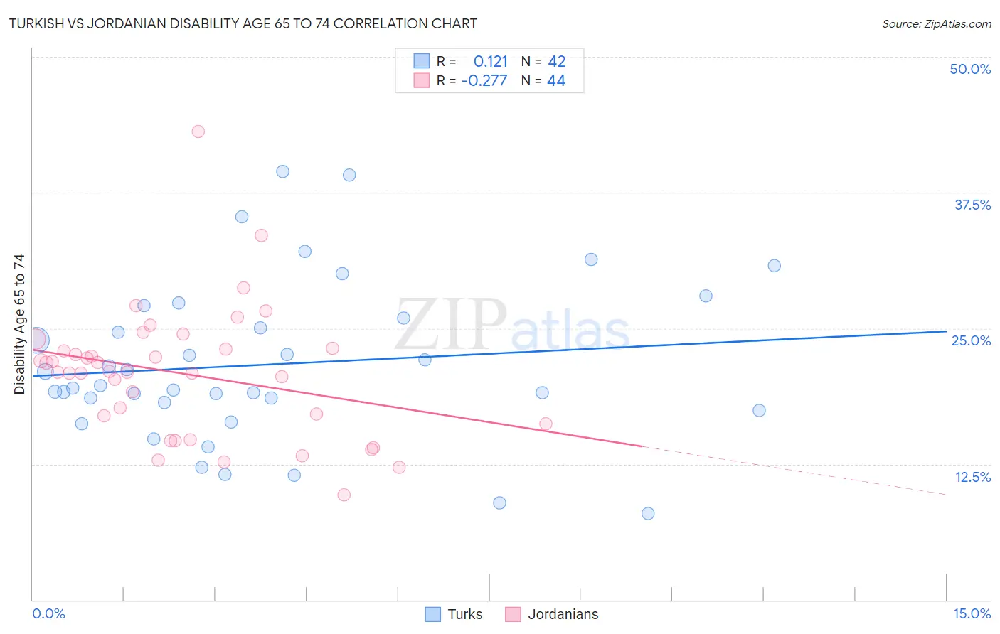 Turkish vs Jordanian Disability Age 65 to 74