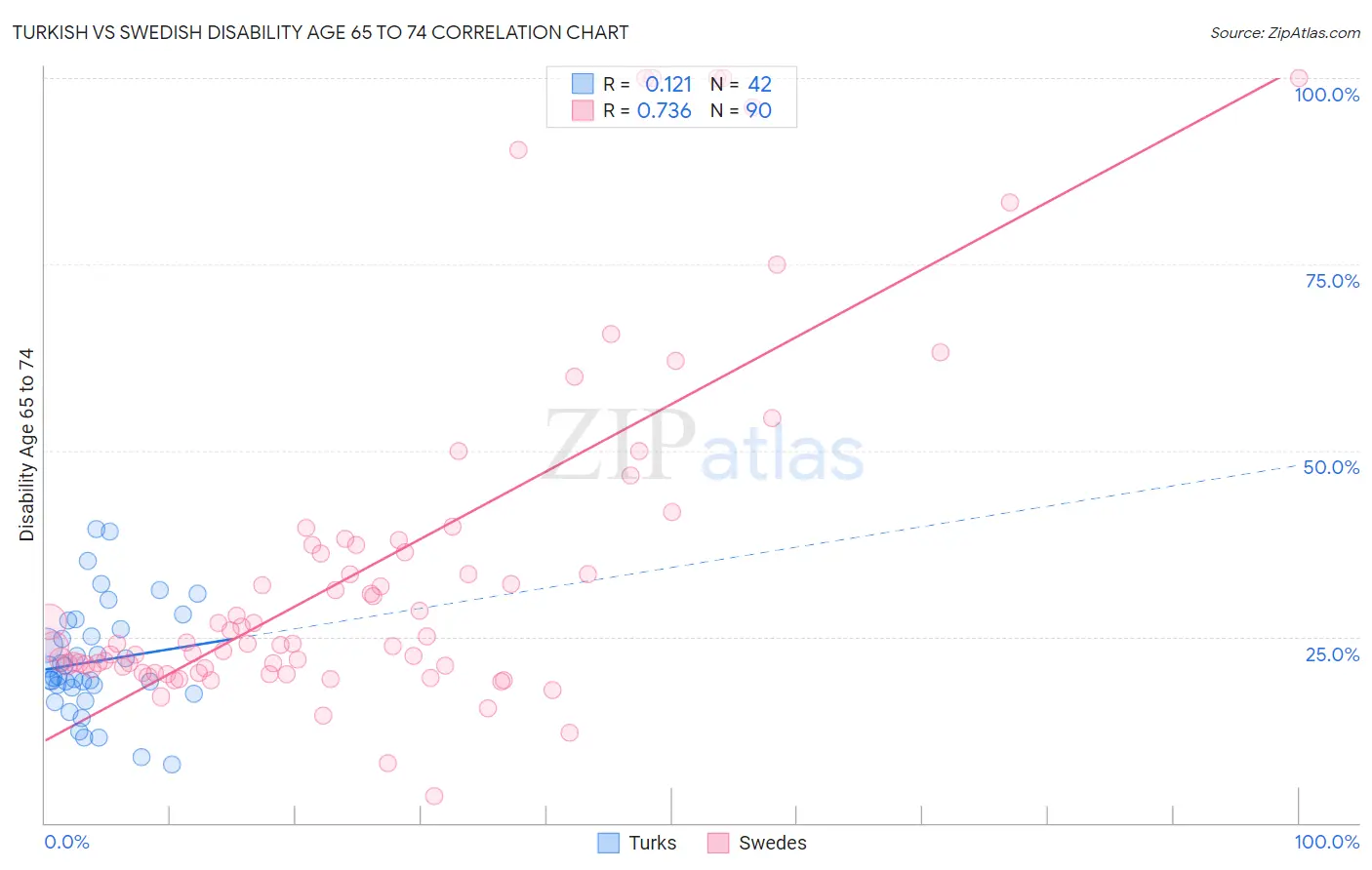 Turkish vs Swedish Disability Age 65 to 74