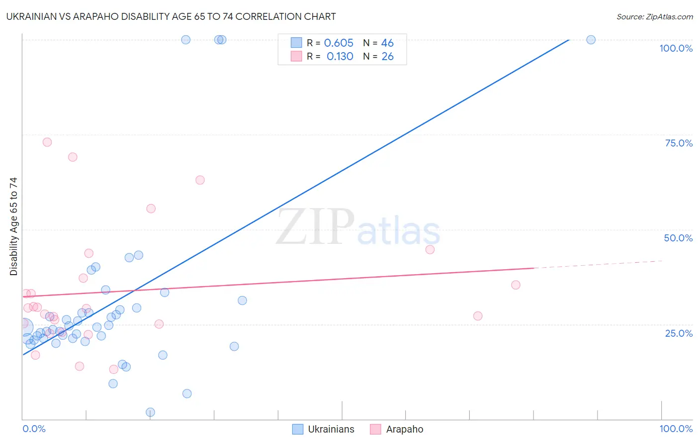 Ukrainian vs Arapaho Disability Age 65 to 74