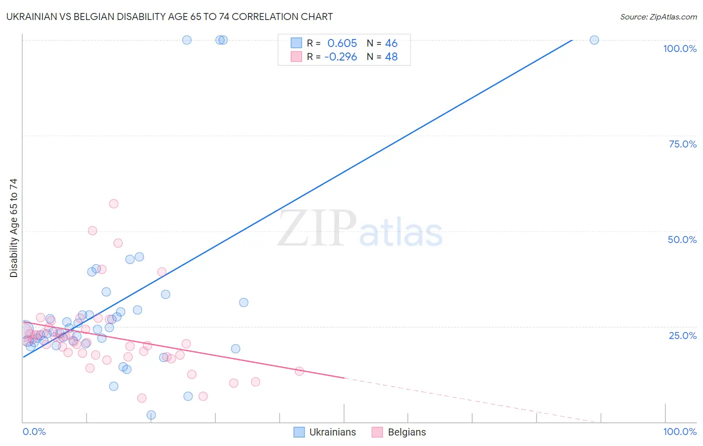 Ukrainian vs Belgian Disability Age 65 to 74