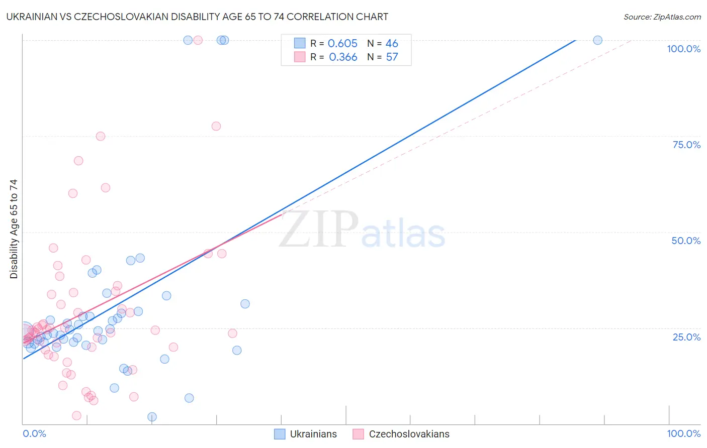 Ukrainian vs Czechoslovakian Disability Age 65 to 74