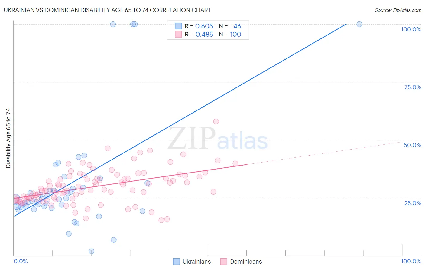 Ukrainian vs Dominican Disability Age 65 to 74