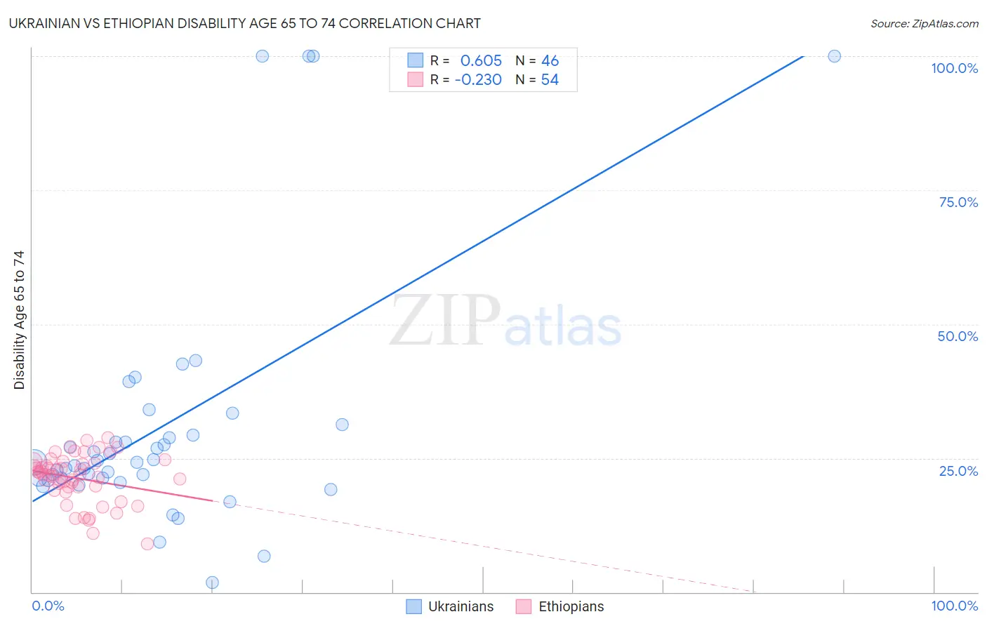 Ukrainian vs Ethiopian Disability Age 65 to 74