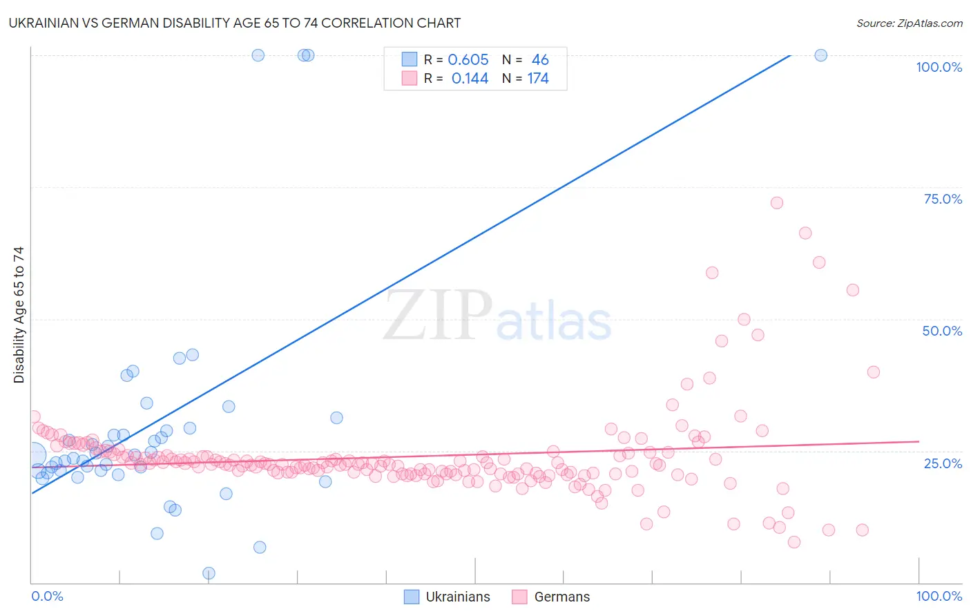 Ukrainian vs German Disability Age 65 to 74