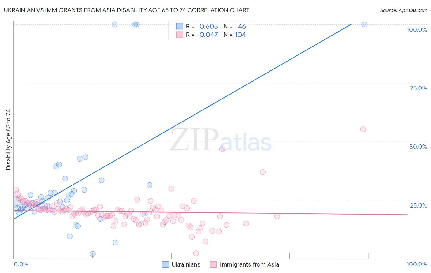 Ukrainian vs Immigrants from Asia Disability Age 65 to 74