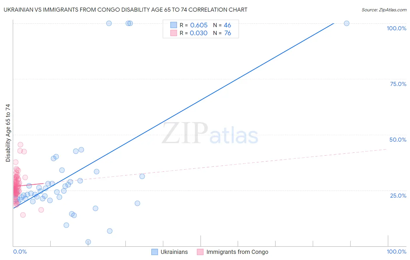 Ukrainian vs Immigrants from Congo Disability Age 65 to 74