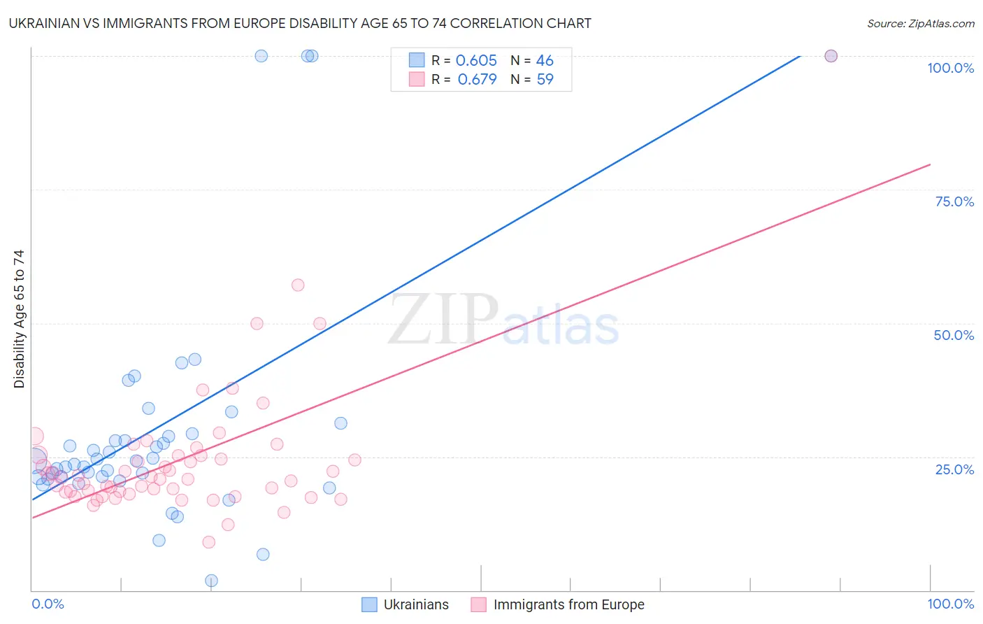 Ukrainian vs Immigrants from Europe Disability Age 65 to 74