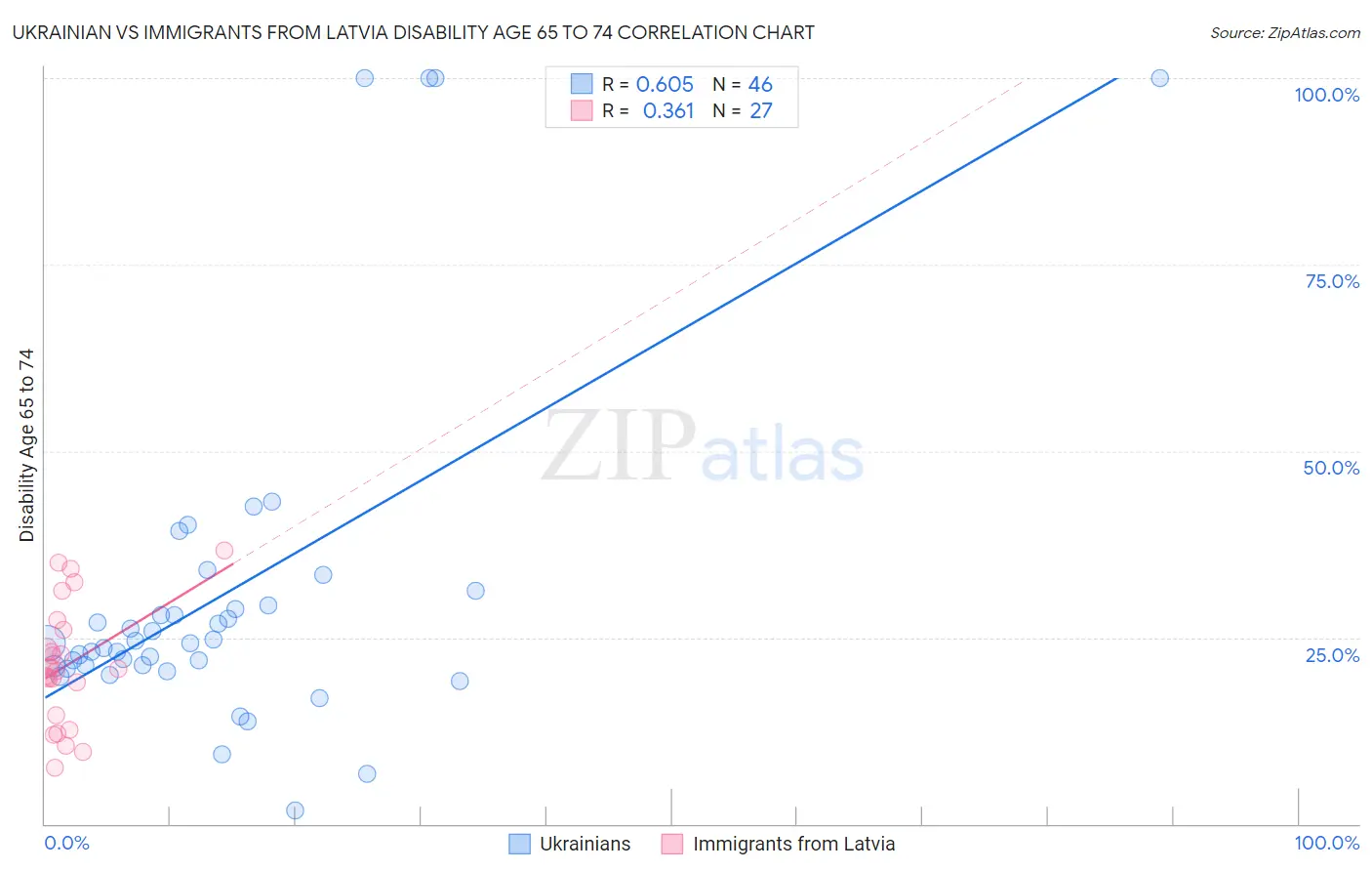 Ukrainian vs Immigrants from Latvia Disability Age 65 to 74