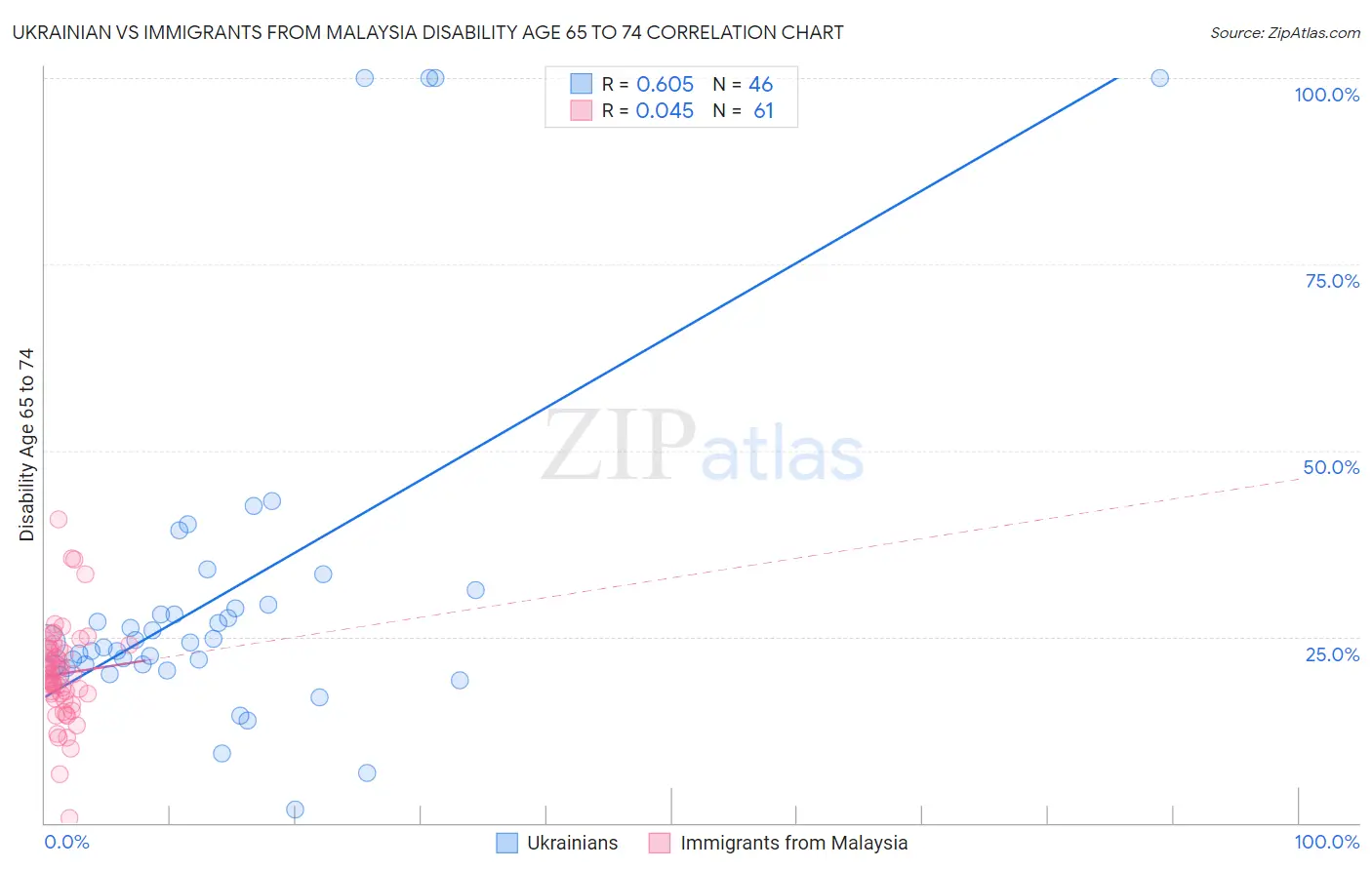 Ukrainian vs Immigrants from Malaysia Disability Age 65 to 74