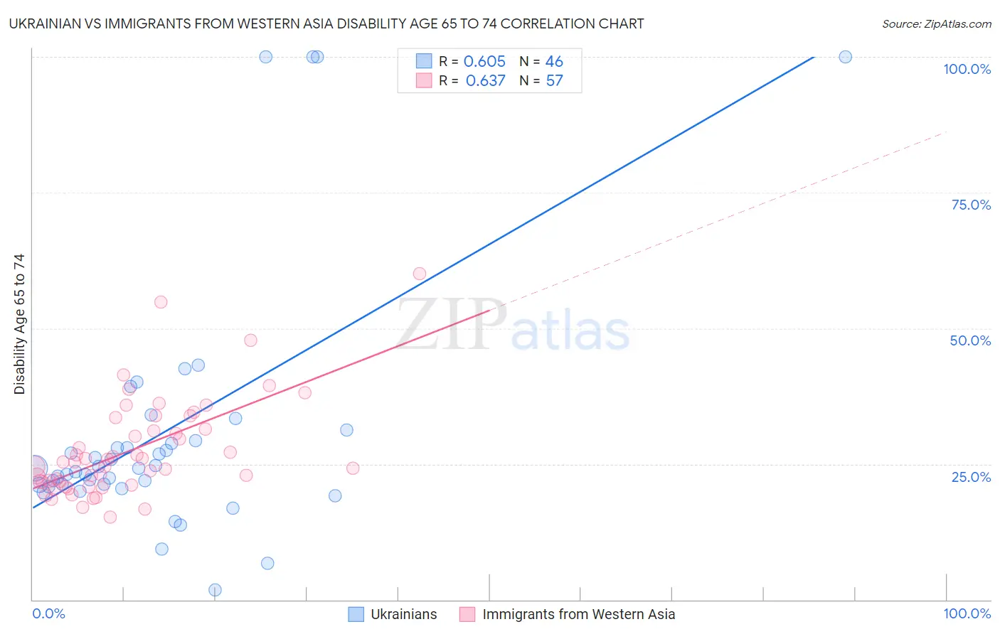 Ukrainian vs Immigrants from Western Asia Disability Age 65 to 74