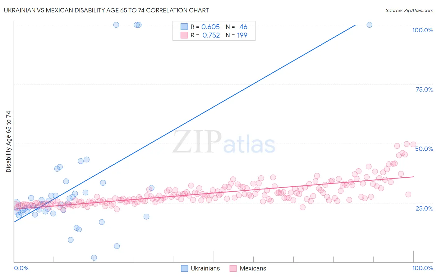 Ukrainian vs Mexican Disability Age 65 to 74