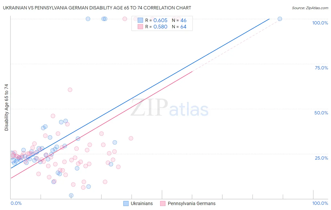 Ukrainian vs Pennsylvania German Disability Age 65 to 74