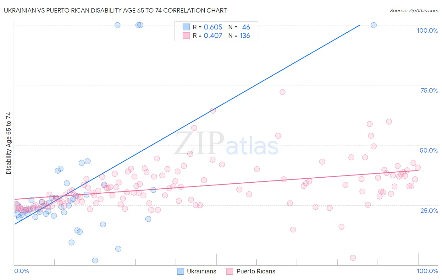 Ukrainian vs Puerto Rican Disability Age 65 to 74