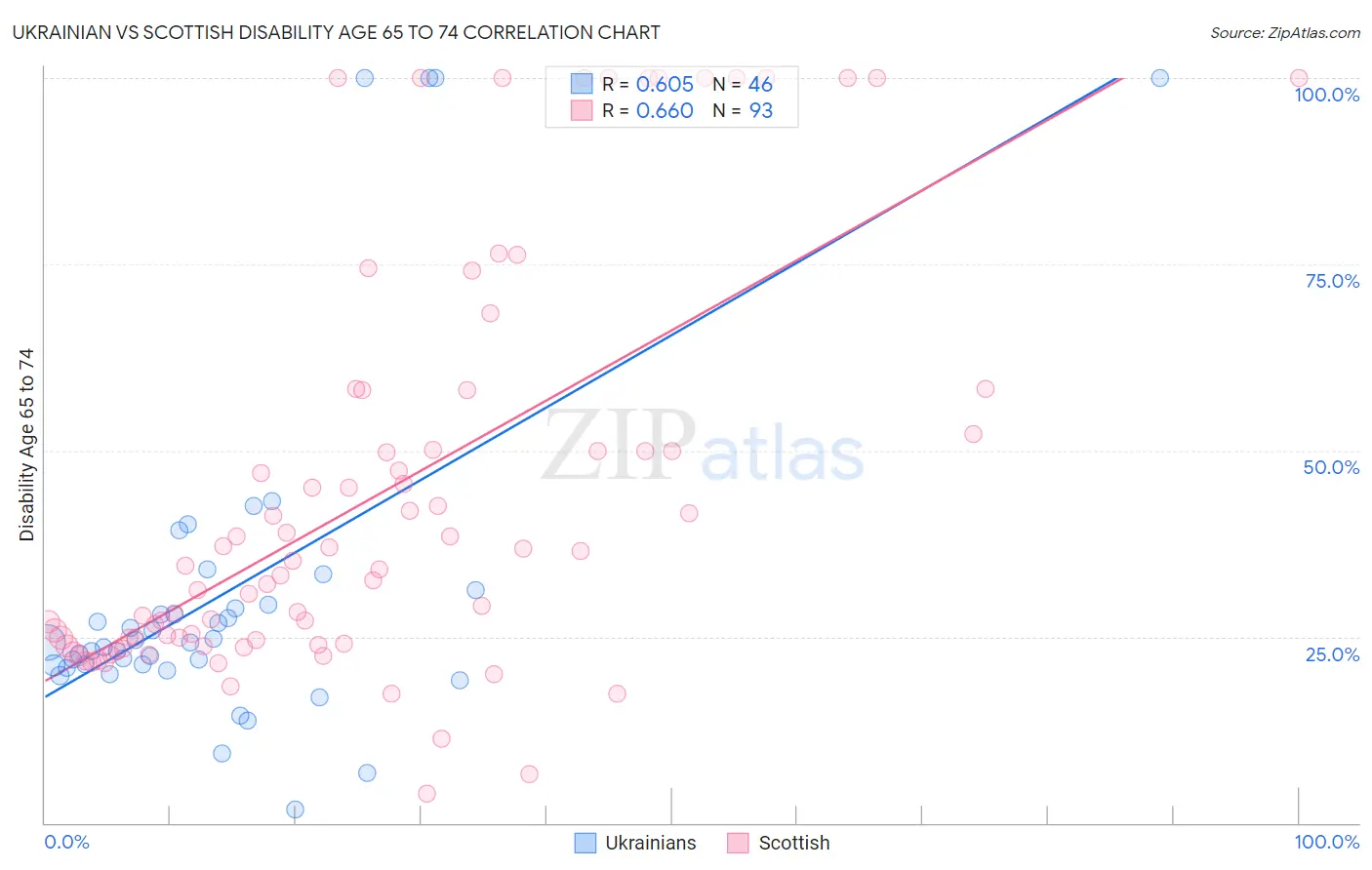 Ukrainian vs Scottish Disability Age 65 to 74