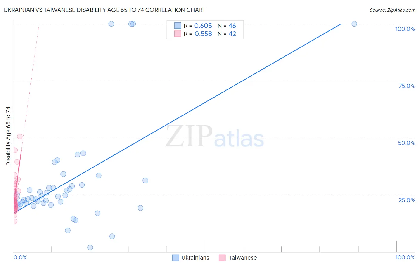 Ukrainian vs Taiwanese Disability Age 65 to 74