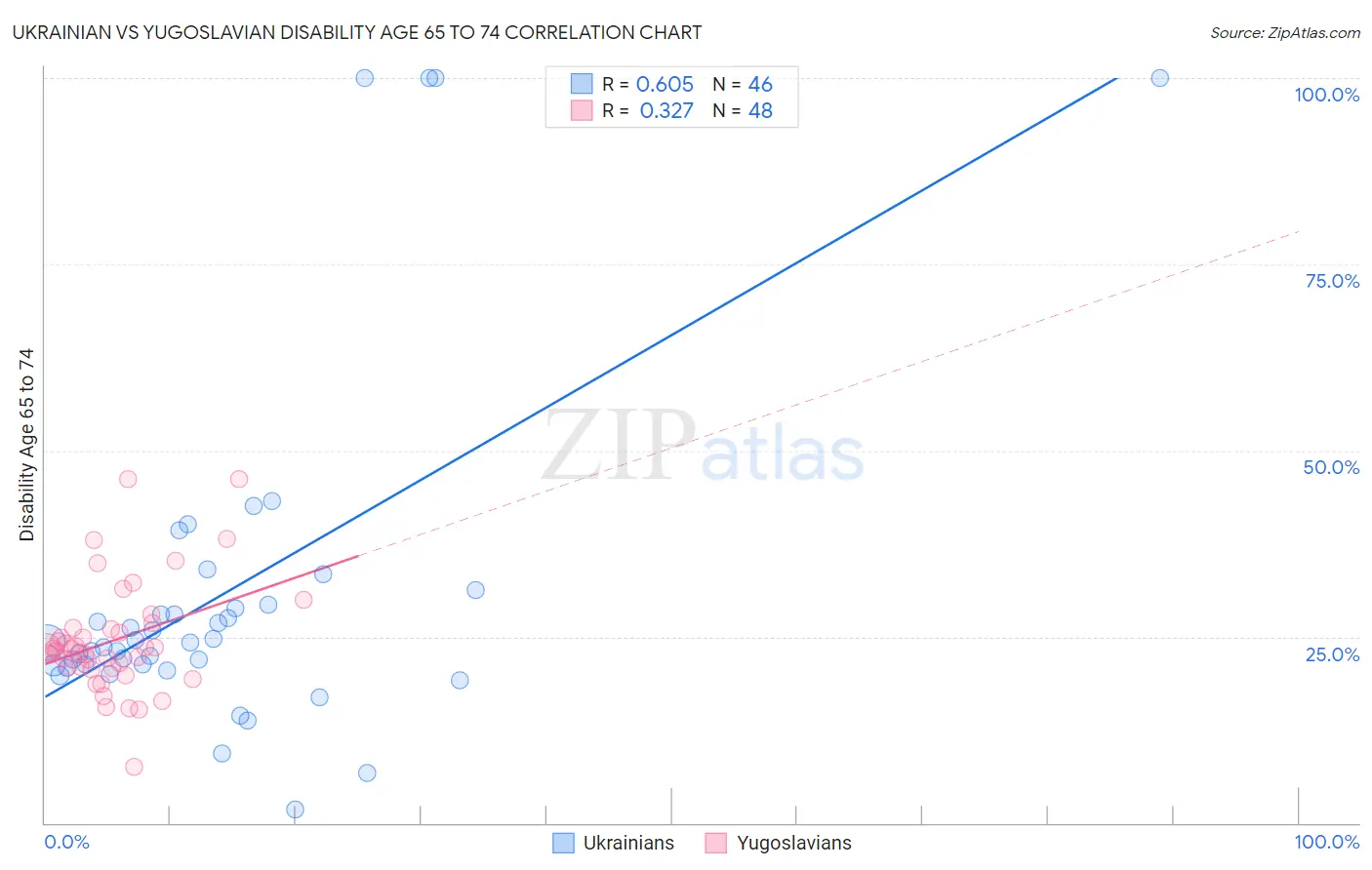 Ukrainian vs Yugoslavian Disability Age 65 to 74