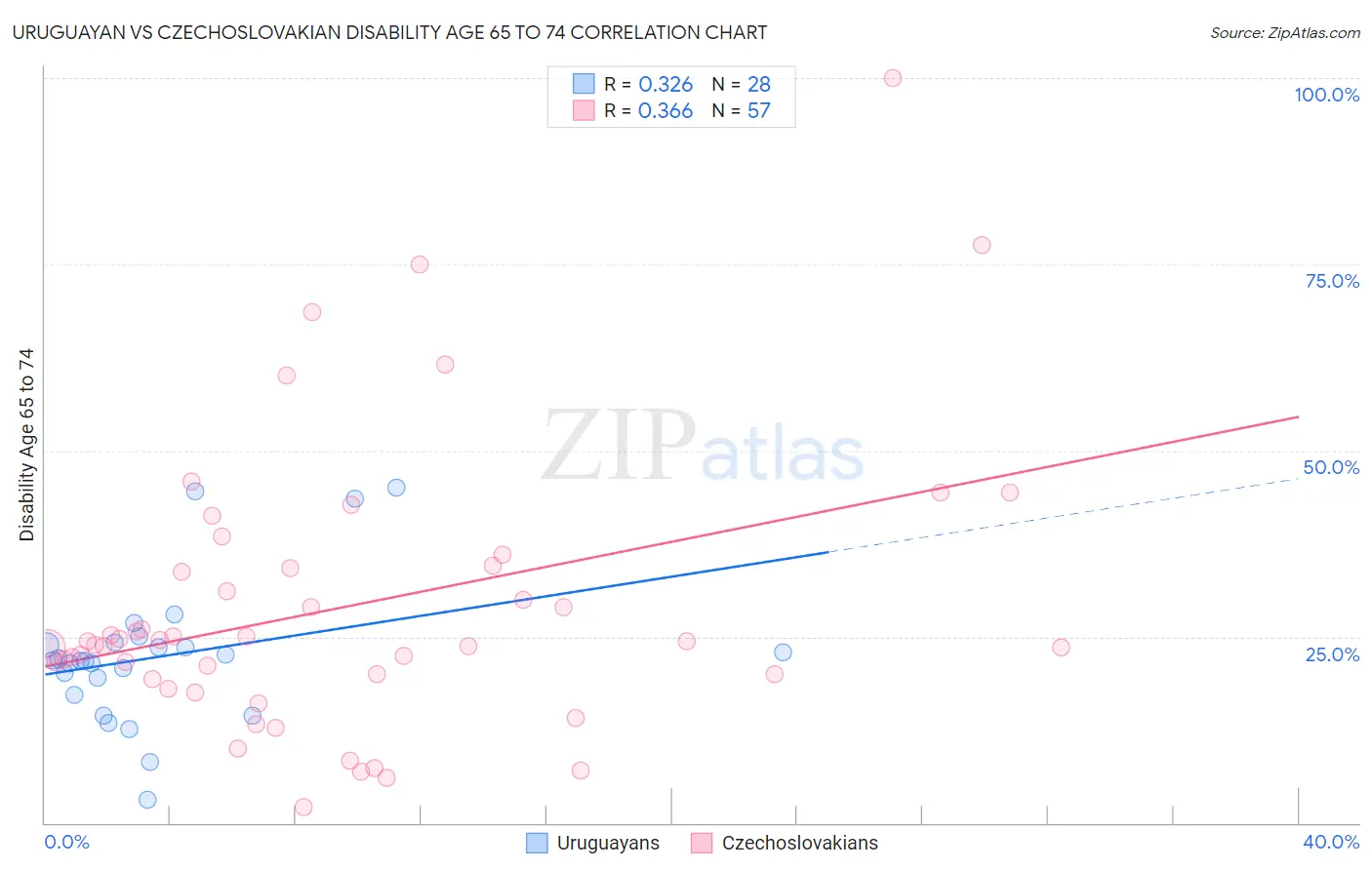 Uruguayan vs Czechoslovakian Disability Age 65 to 74