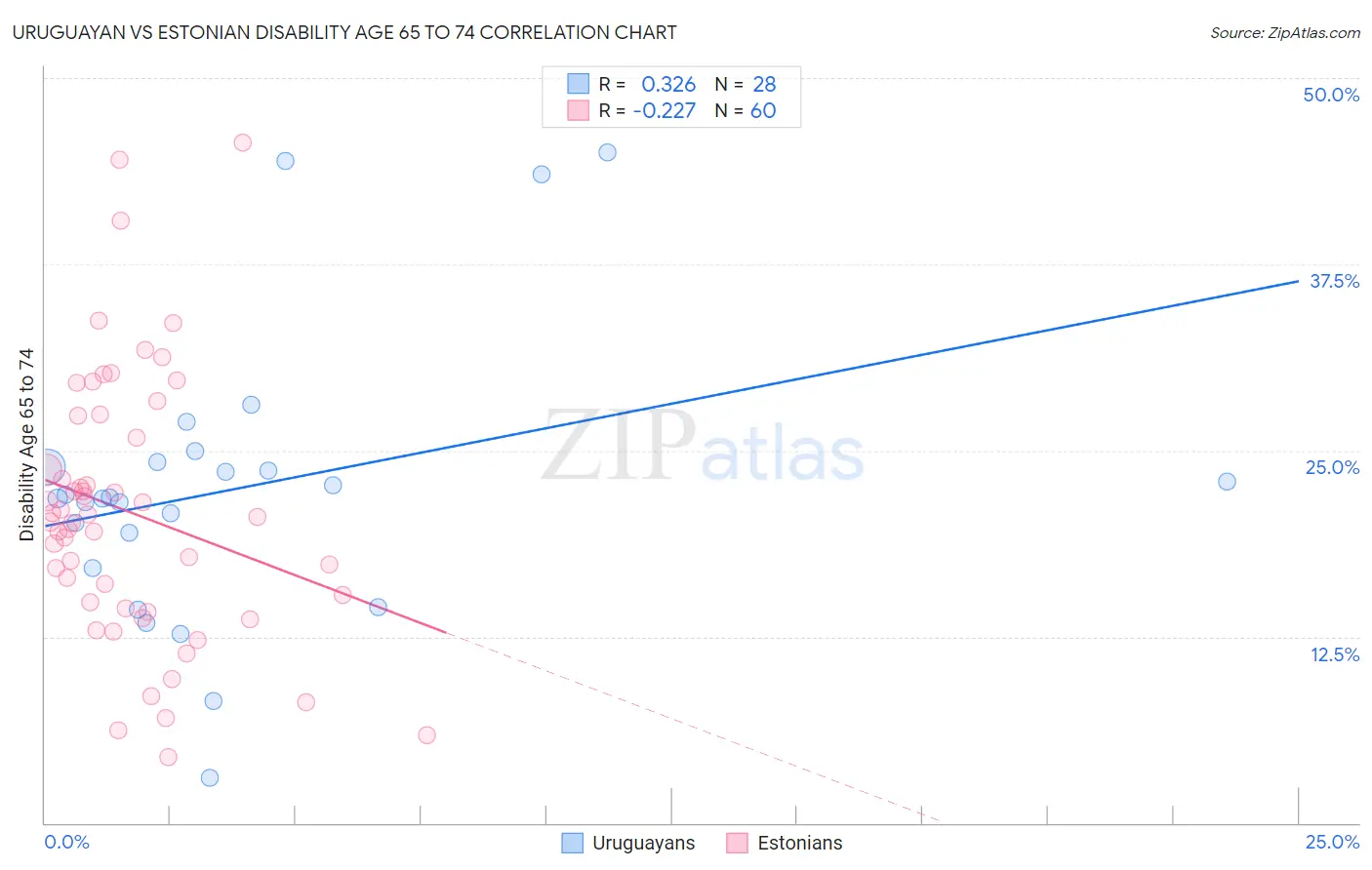 Uruguayan vs Estonian Disability Age 65 to 74