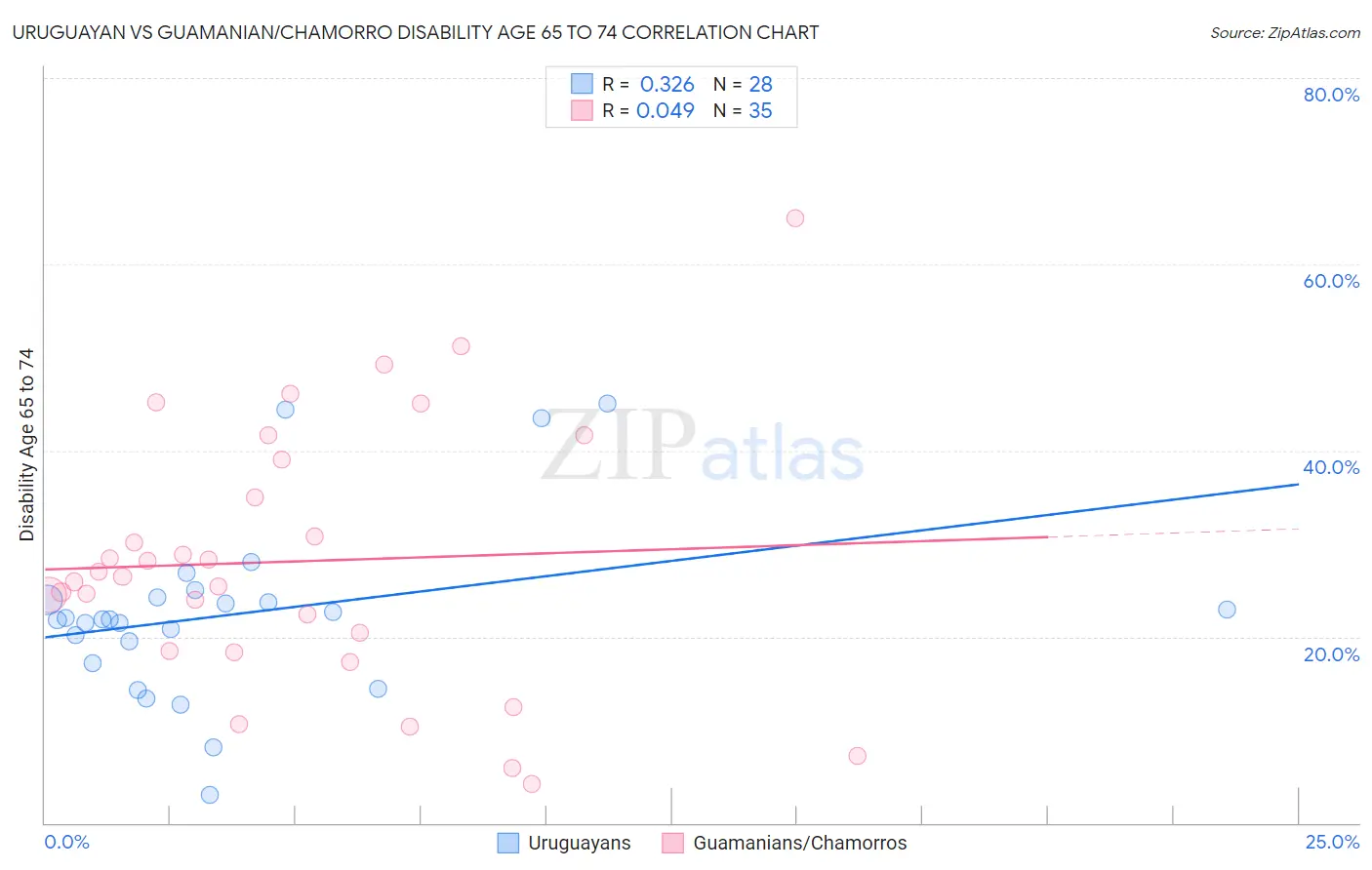 Uruguayan vs Guamanian/Chamorro Disability Age 65 to 74