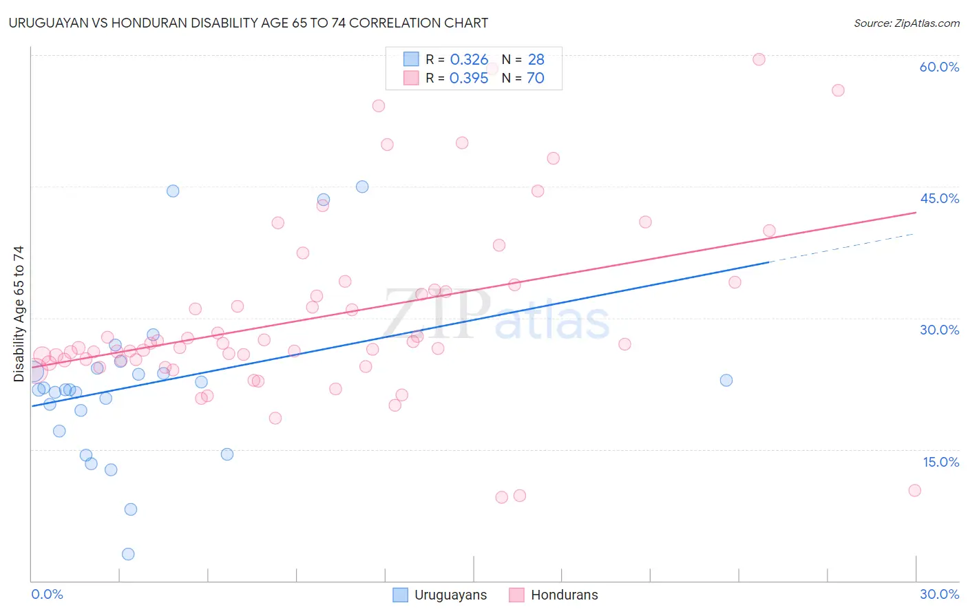 Uruguayan vs Honduran Disability Age 65 to 74