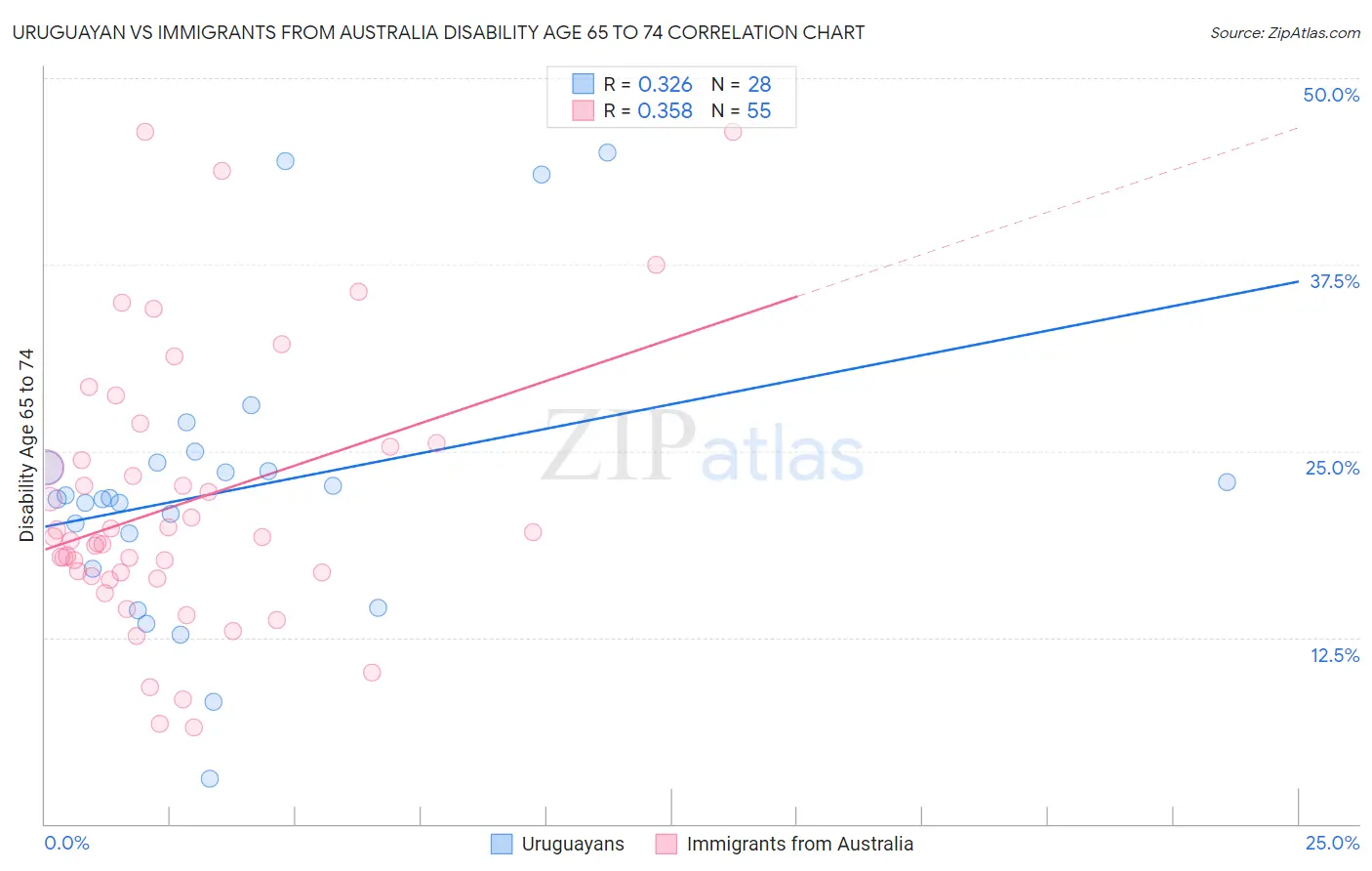 Uruguayan vs Immigrants from Australia Disability Age 65 to 74