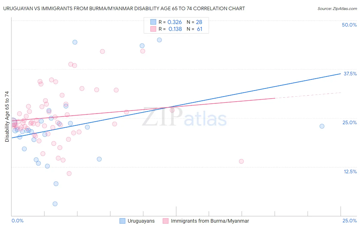 Uruguayan vs Immigrants from Burma/Myanmar Disability Age 65 to 74