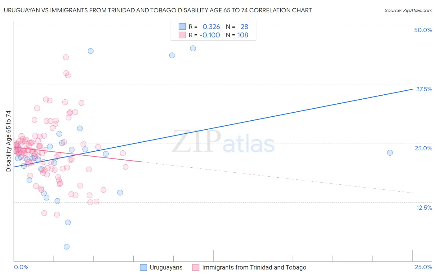 Uruguayan vs Immigrants from Trinidad and Tobago Disability Age 65 to 74