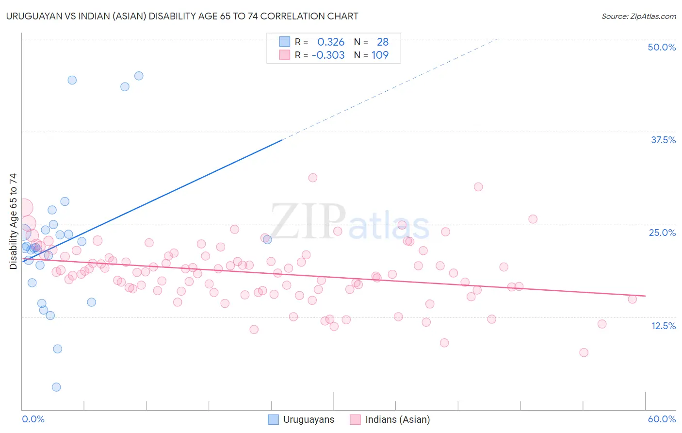 Uruguayan vs Indian (Asian) Disability Age 65 to 74