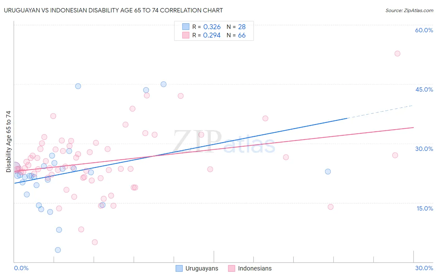 Uruguayan vs Indonesian Disability Age 65 to 74