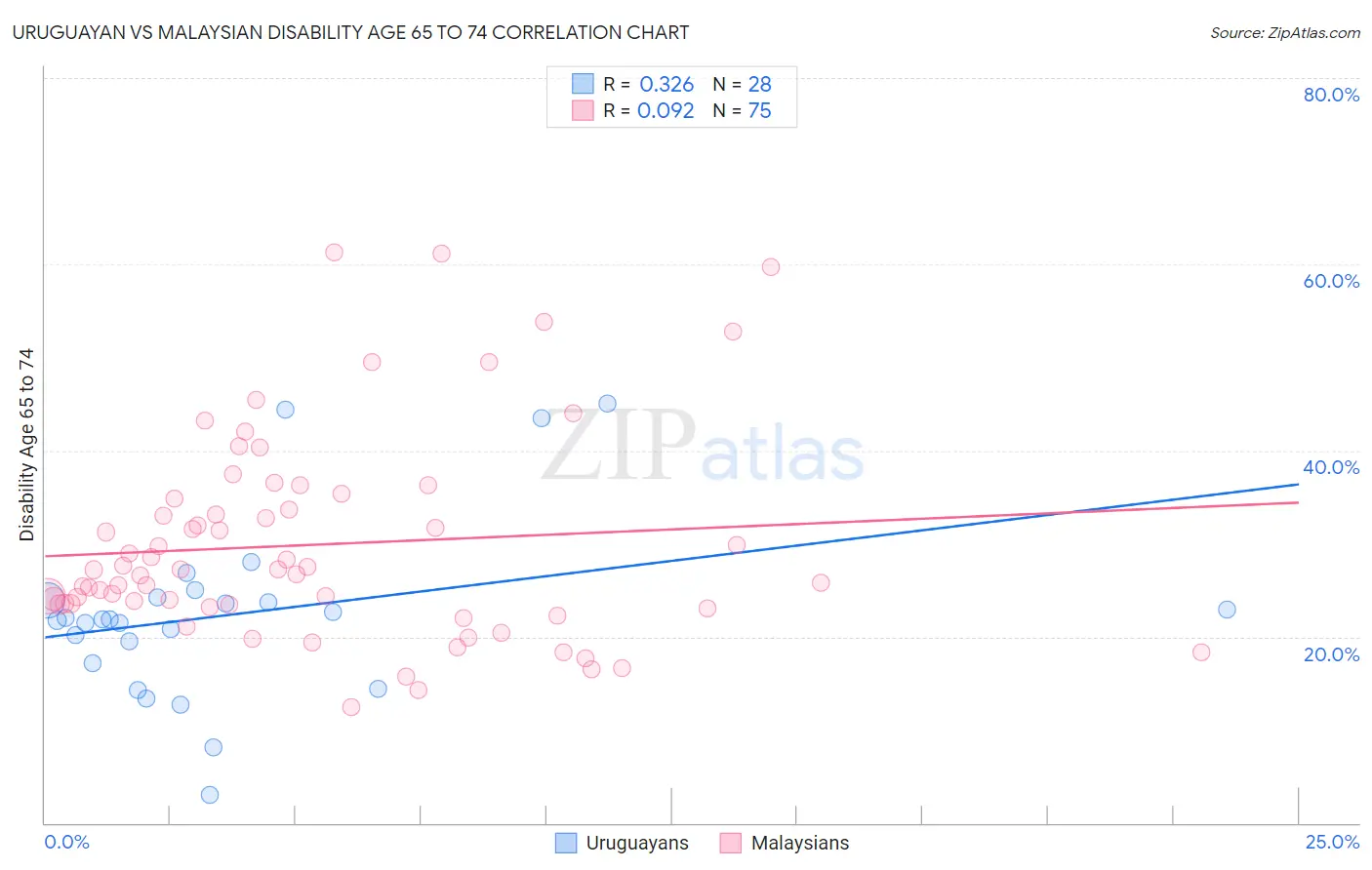 Uruguayan vs Malaysian Disability Age 65 to 74