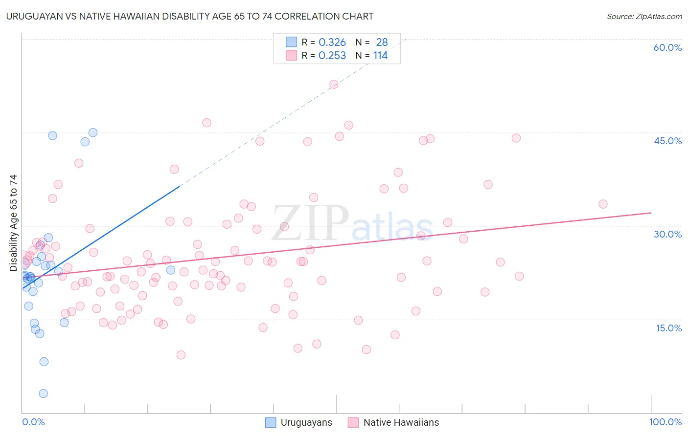 Uruguayan vs Native Hawaiian Disability Age 65 to 74