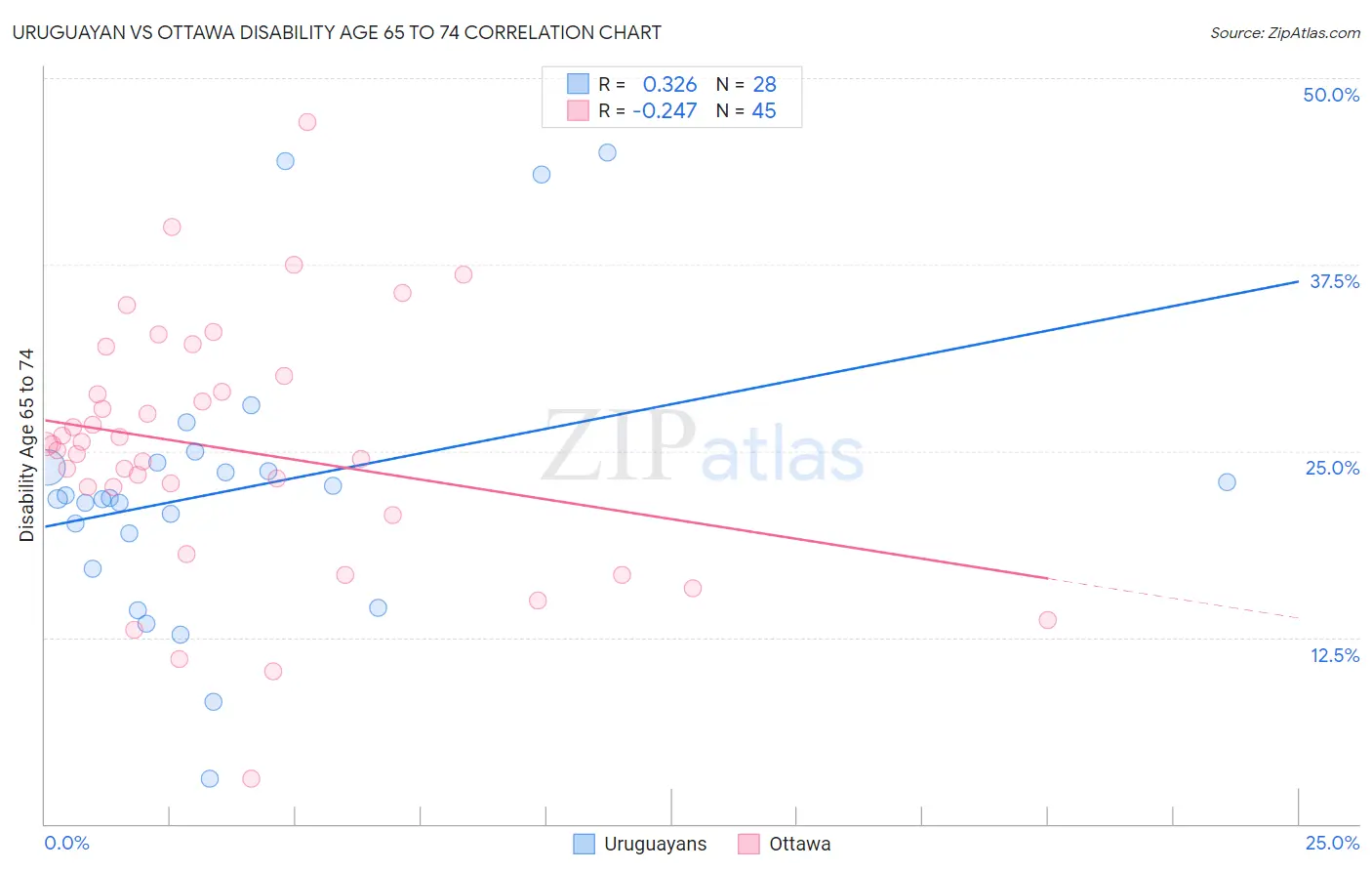 Uruguayan vs Ottawa Disability Age 65 to 74