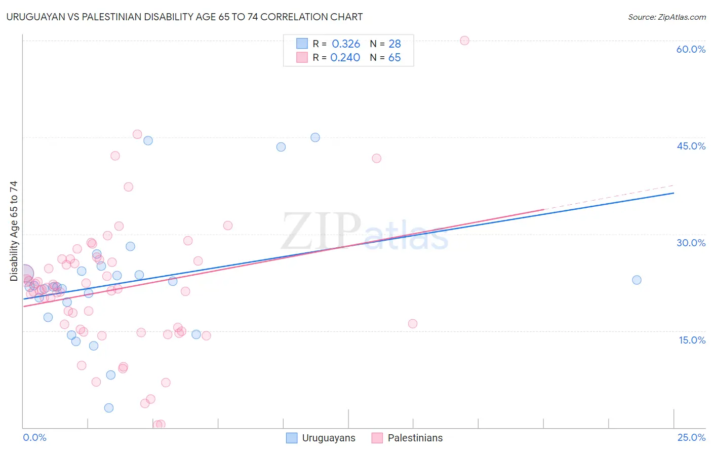 Uruguayan vs Palestinian Disability Age 65 to 74