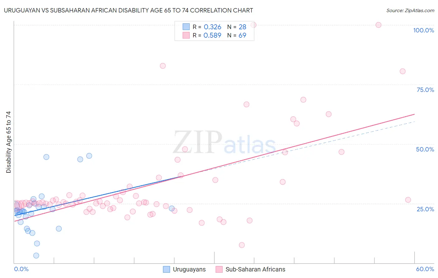 Uruguayan vs Subsaharan African Disability Age 65 to 74