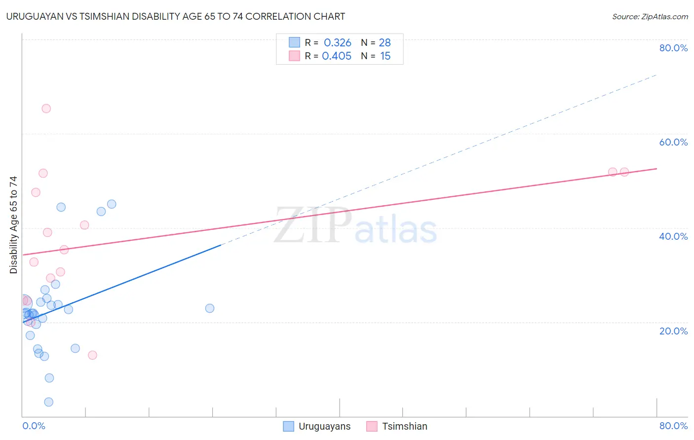 Uruguayan vs Tsimshian Disability Age 65 to 74