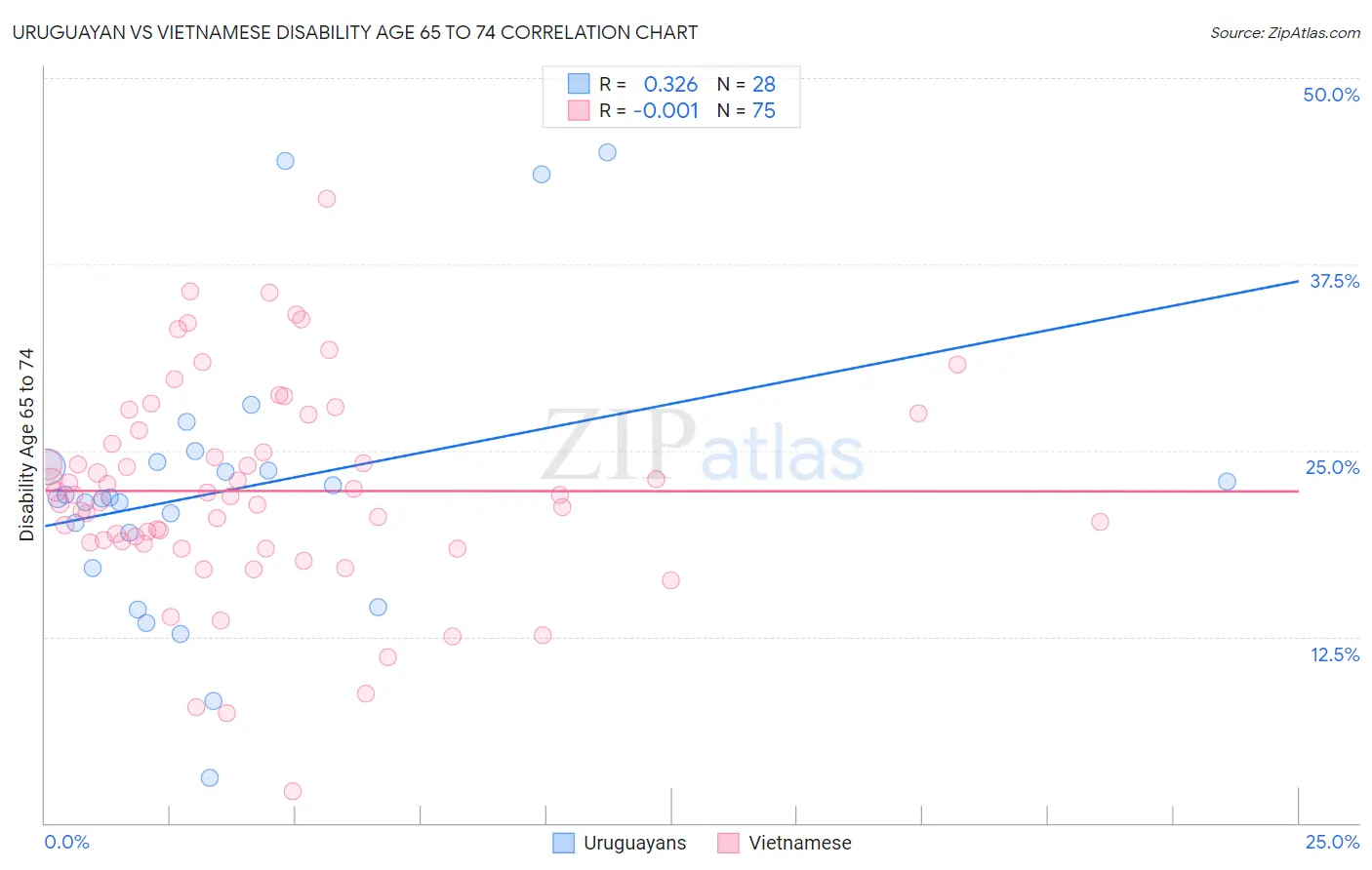 Uruguayan vs Vietnamese Disability Age 65 to 74