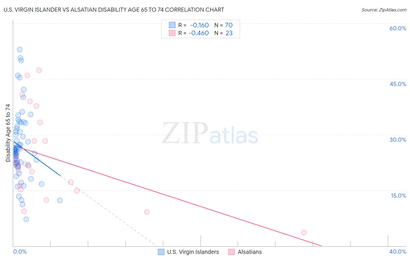 U.S. Virgin Islander vs Alsatian Disability Age 65 to 74