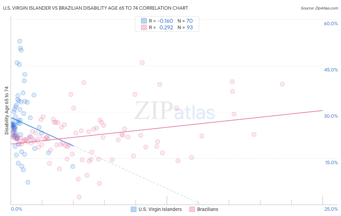 U.S. Virgin Islander vs Brazilian Disability Age 65 to 74