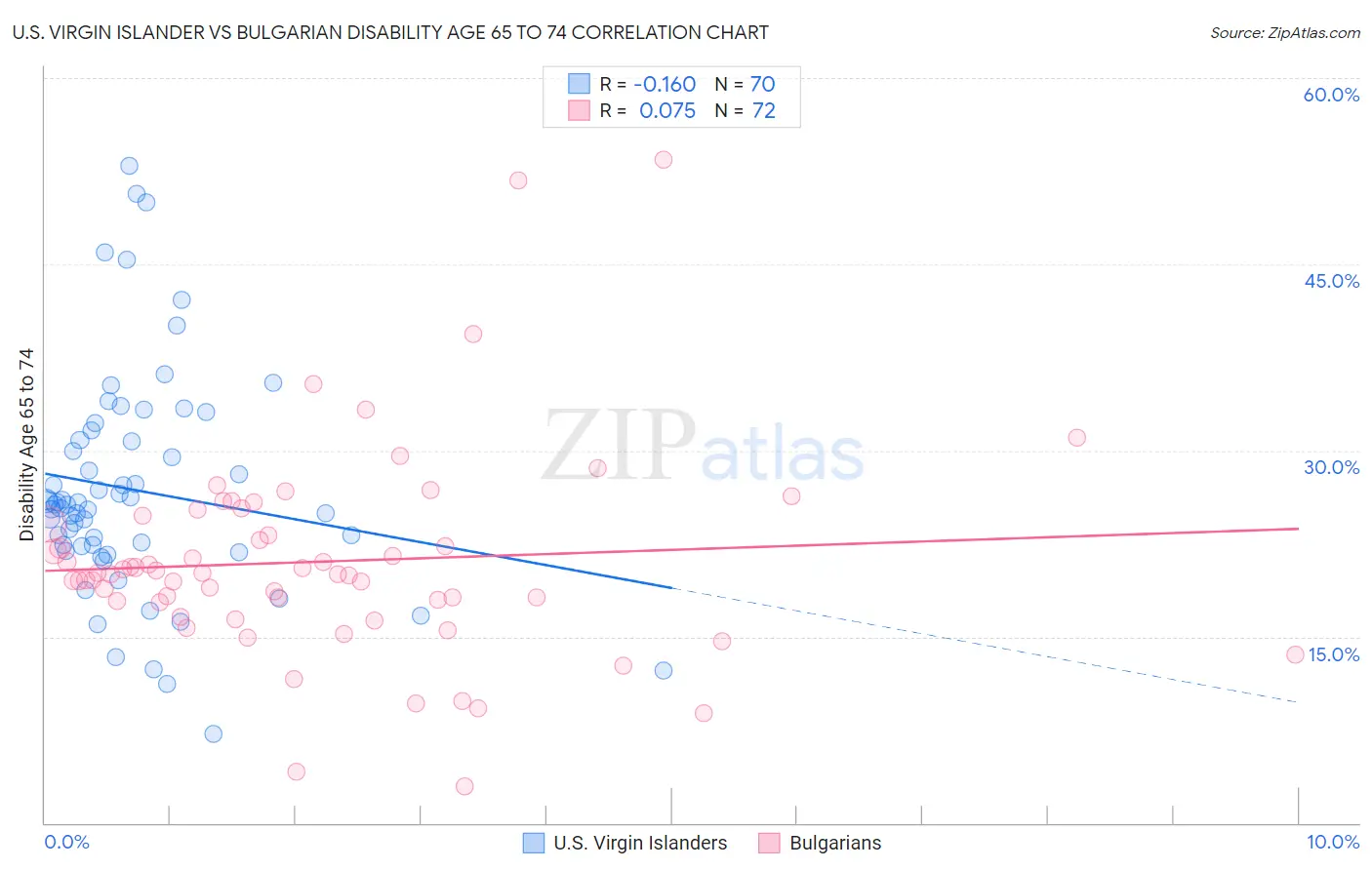 U.S. Virgin Islander vs Bulgarian Disability Age 65 to 74