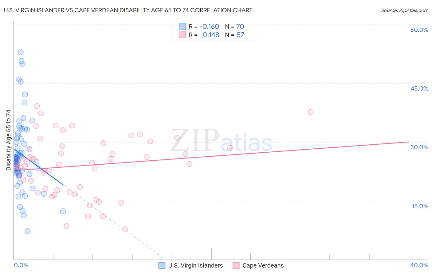 U.S. Virgin Islander vs Cape Verdean Disability Age 65 to 74