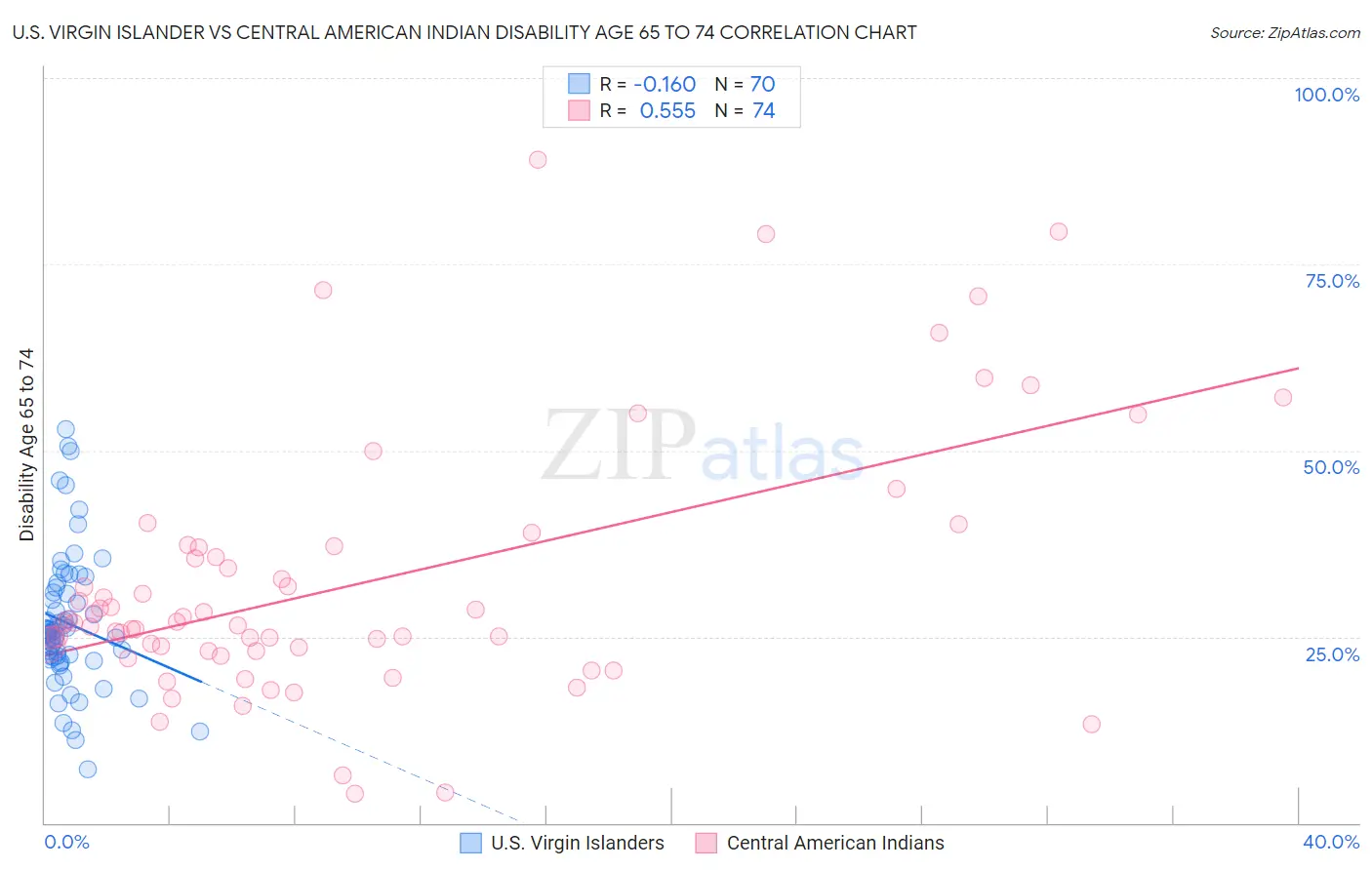 U.S. Virgin Islander vs Central American Indian Disability Age 65 to 74