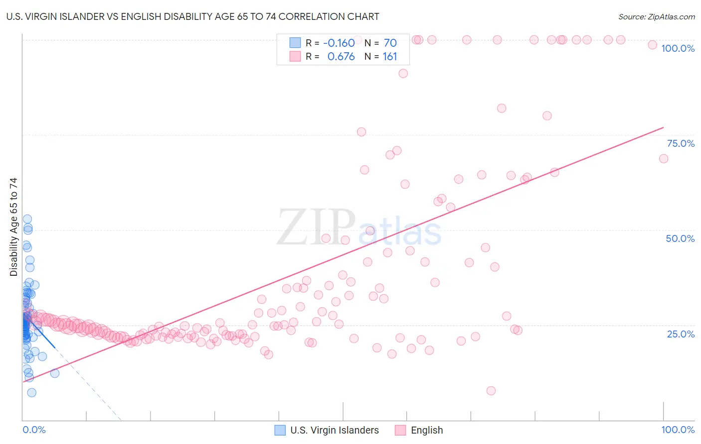 U.S. Virgin Islander vs English Disability Age 65 to 74