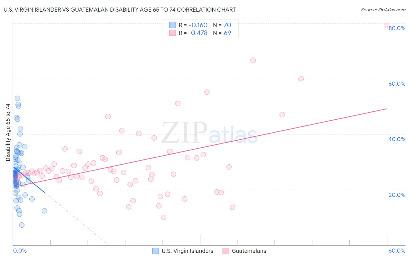 U.S. Virgin Islander vs Guatemalan Disability Age 65 to 74