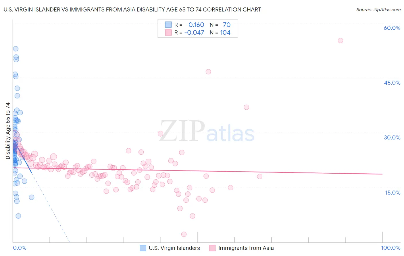 U.S. Virgin Islander vs Immigrants from Asia Disability Age 65 to 74